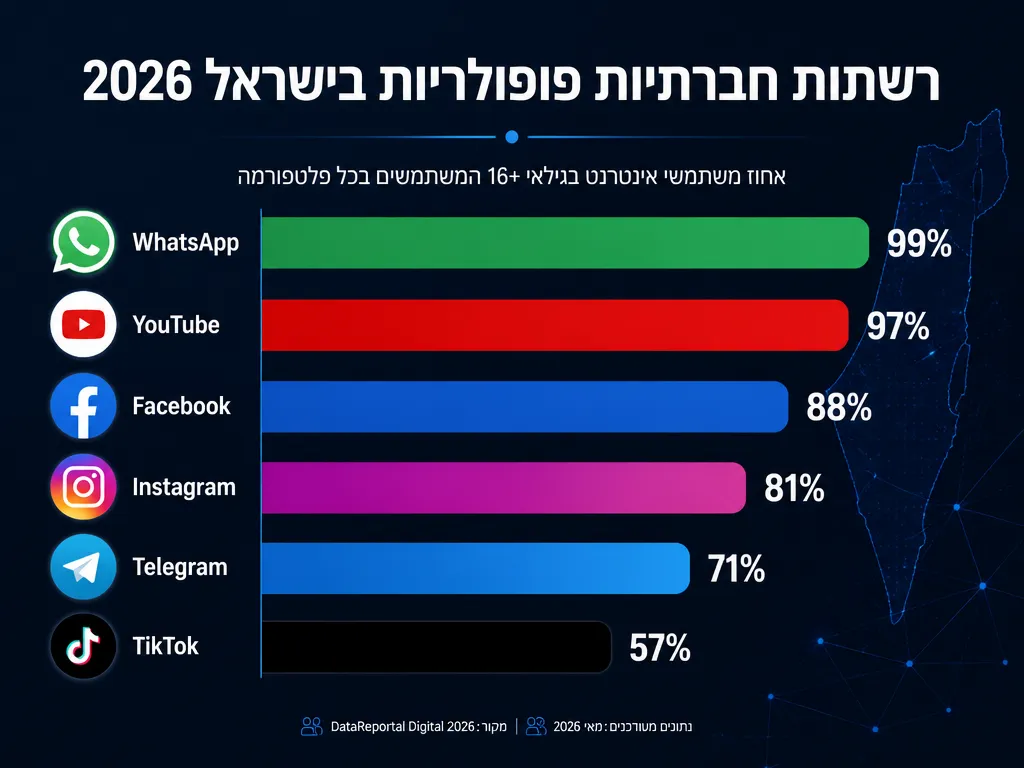 רשתות חברתיות פופולריות בישראל: איפה הלקוחות שלך ב-2026 רשתות חברתיות פופולריות בישראל: איפה הלקוחות שלך ב-2026