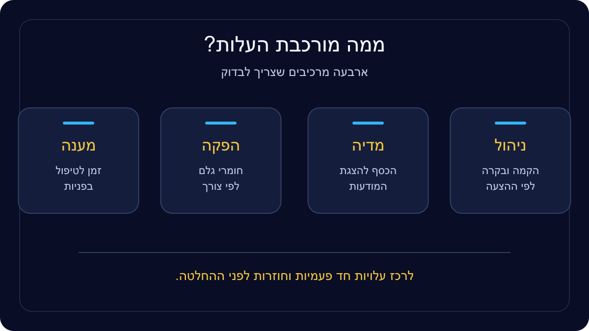מרכיבי עלות קמפיין: ניהול, מדיה, הפקה לפי צורך וטיפול בפניות