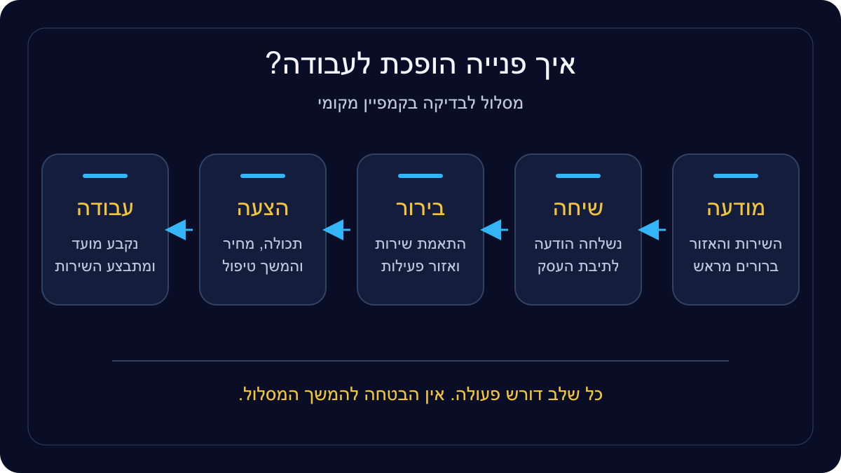מסלול בדיקה: מודעה, שיחה שנפתחה, בירור שירות ואזור, הצעה ועבודה שנקבעה