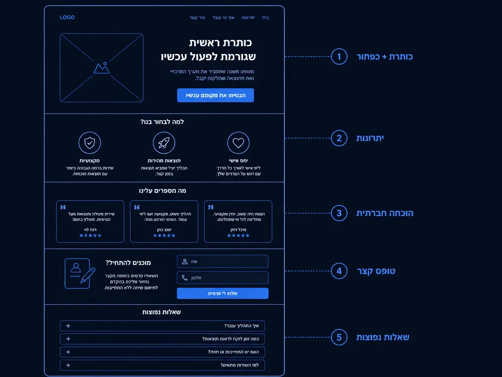דף נחיתה לדוגמא - מבנה מומלץ עם 6 חלקים שממירים