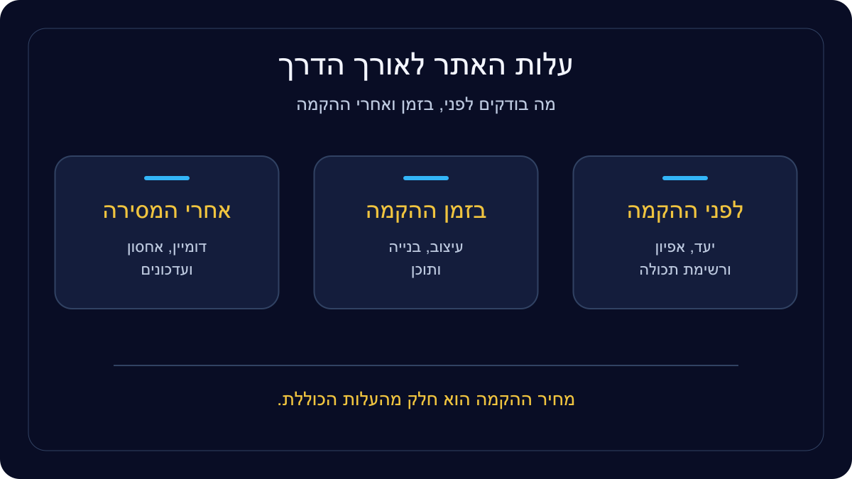 שלוש תקופות בעלות האתר: אפיון לפני ההקמה, עיצוב ותוכן בזמן ההקמה, ואחסון ועדכונים אחרי המסירה