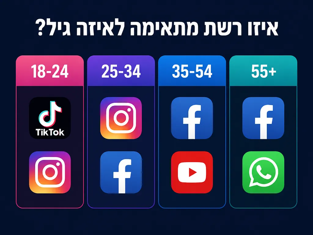 איזו רשת חברתית מתאימה לאיזה גיל בישראל 2026